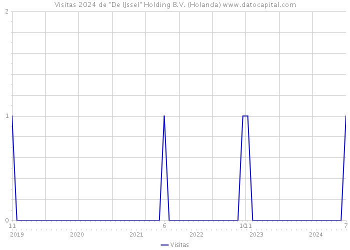 Visitas 2024 de 