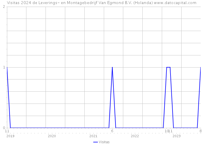 Visitas 2024 de Leverings- en Montagebedrijf Van Egmond B.V. (Holanda) 