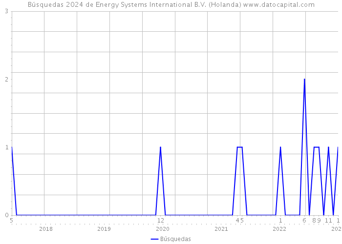 Búsquedas 2024 de Energy Systems International B.V. (Holanda) 