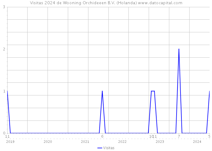Visitas 2024 de Wooning Orchideeen B.V. (Holanda) 