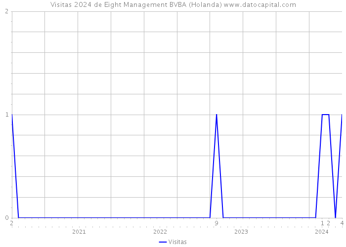 Visitas 2024 de Eight Management BVBA (Holanda) 