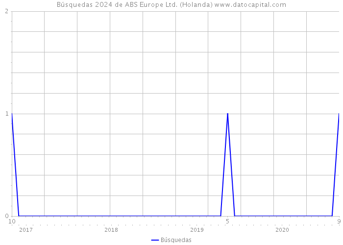 Búsquedas 2024 de ABS Europe Ltd. (Holanda) 