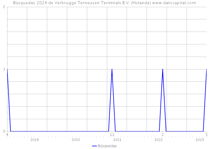 Búsquedas 2024 de Verbrugge Terneuzen Terminals B.V. (Holanda) 