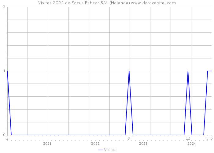 Visitas 2024 de Focus Beheer B.V. (Holanda) 