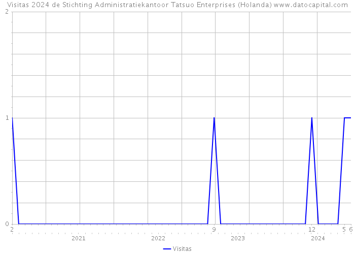 Visitas 2024 de Stichting Administratiekantoor Tatsuo Enterprises (Holanda) 