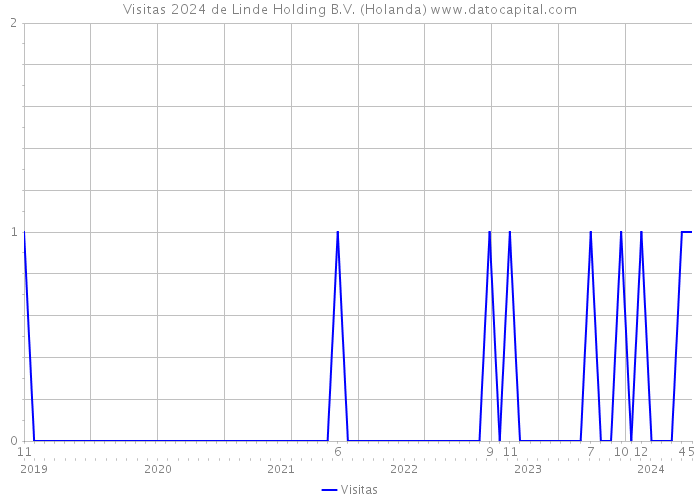 Visitas 2024 de Linde Holding B.V. (Holanda) 