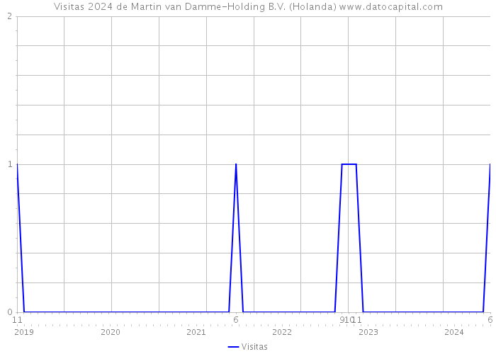 Visitas 2024 de Martin van Damme-Holding B.V. (Holanda) 