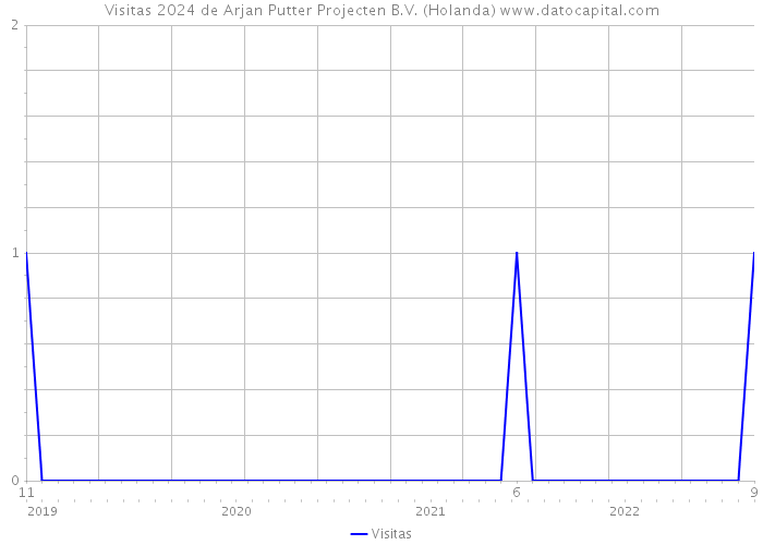 Visitas 2024 de Arjan Putter Projecten B.V. (Holanda) 