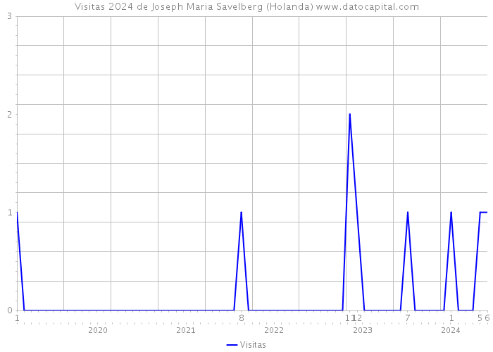 Visitas 2024 de Joseph Maria Savelberg (Holanda) 