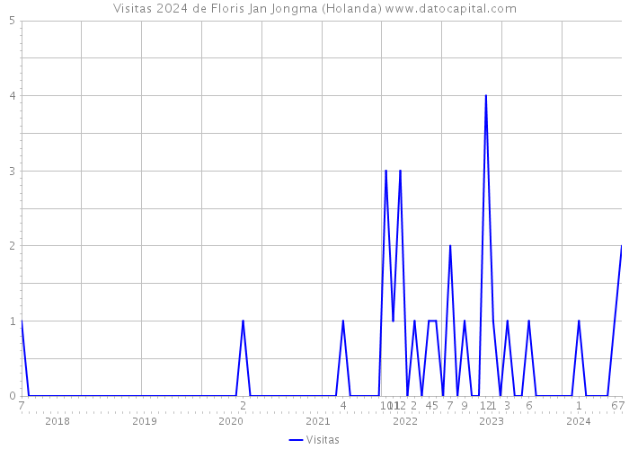 Visitas 2024 de Floris Jan Jongma (Holanda) 