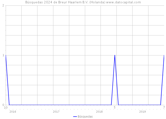 Búsquedas 2024 de Breur Haarlem B.V. (Holanda) 