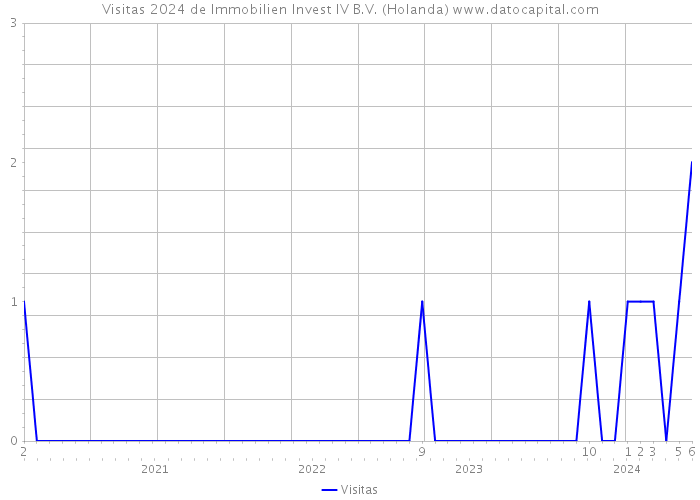 Visitas 2024 de Immobilien Invest IV B.V. (Holanda) 