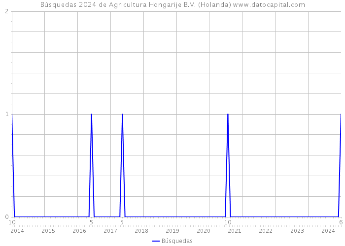 Búsquedas 2024 de Agricultura Hongarije B.V. (Holanda) 