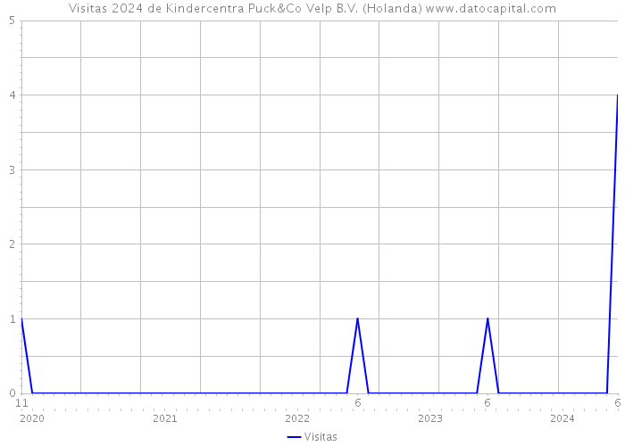 Visitas 2024 de Kindercentra Puck&Co Velp B.V. (Holanda) 