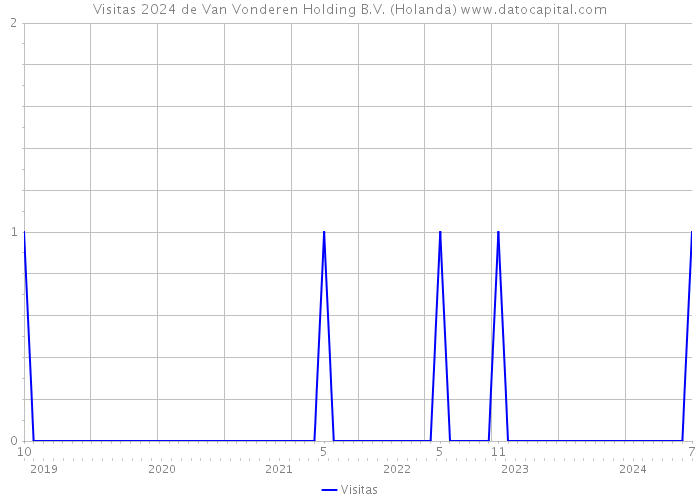 Visitas 2024 de Van Vonderen Holding B.V. (Holanda) 
