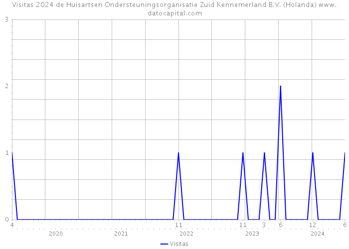 Visitas 2024 de Huisartsen Ondersteuningsorganisatie Zuid Kennemerland B.V. (Holanda) 