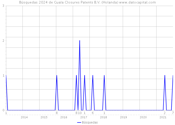 Búsquedas 2024 de Guala Closures Patents B.V. (Holanda) 