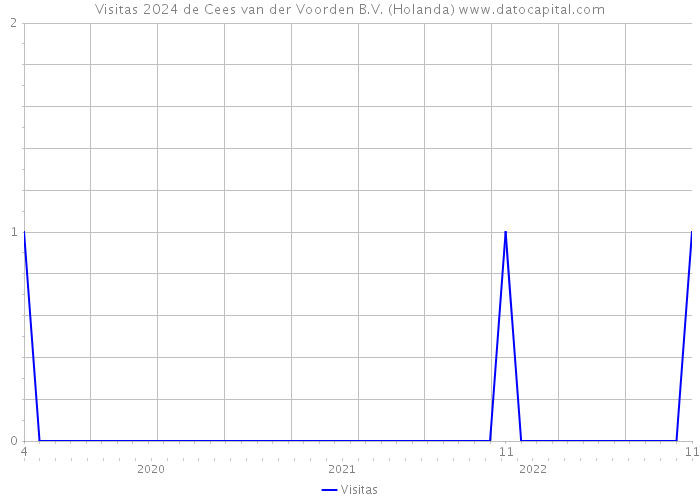 Visitas 2024 de Cees van der Voorden B.V. (Holanda) 