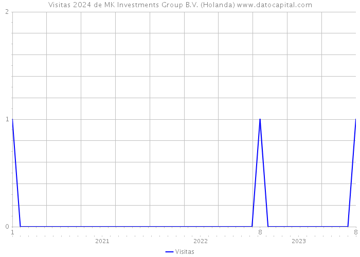 Visitas 2024 de MK Investments Group B.V. (Holanda) 