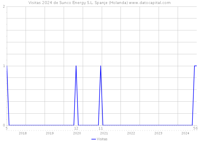 Visitas 2024 de Sunco Energy S.L. Spanje (Holanda) 