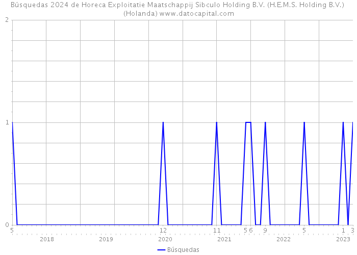 Búsquedas 2024 de Horeca Exploitatie Maatschappij Sibculo Holding B.V. (H.E.M.S. Holding B.V.) (Holanda) 
