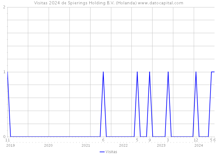 Visitas 2024 de Spierings Holding B.V. (Holanda) 