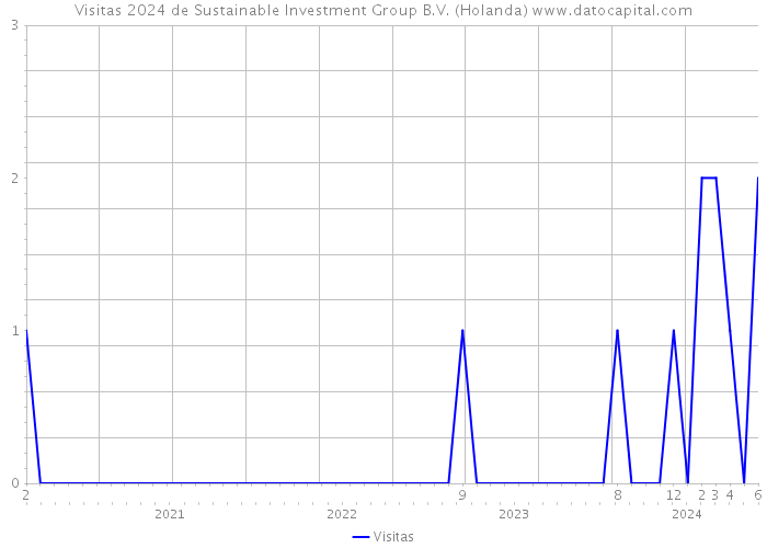 Visitas 2024 de Sustainable Investment Group B.V. (Holanda) 