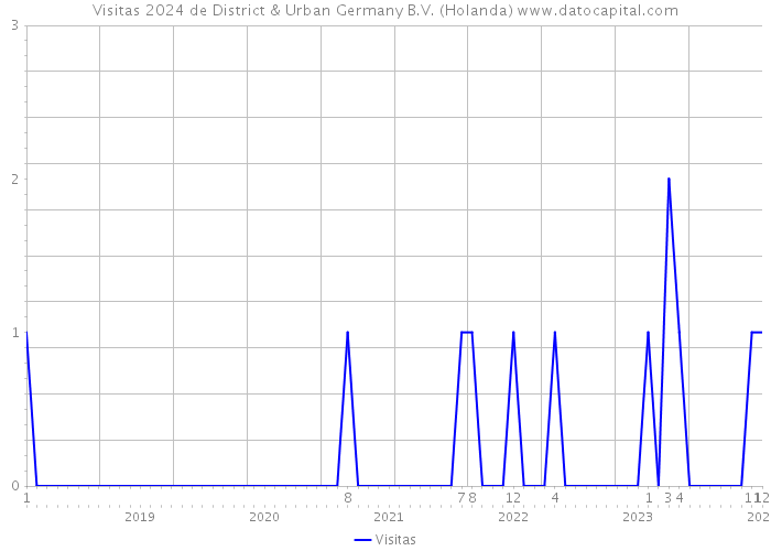 Visitas 2024 de District & Urban Germany B.V. (Holanda) 