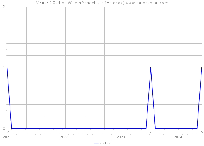 Visitas 2024 de Willem Schoehuijs (Holanda) 