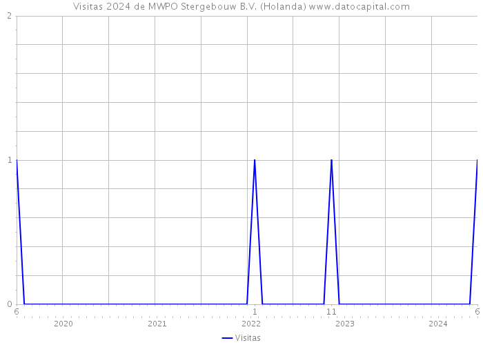 Visitas 2024 de MWPO Stergebouw B.V. (Holanda) 