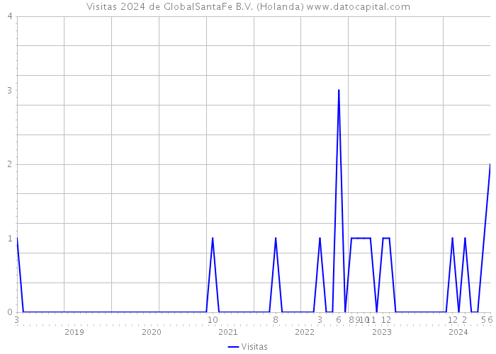 Visitas 2024 de GlobalSantaFe B.V. (Holanda) 