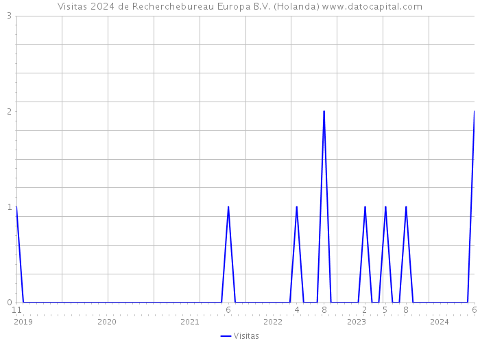 Visitas 2024 de Recherchebureau Europa B.V. (Holanda) 