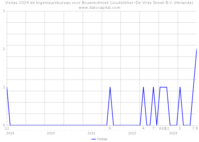 Visitas 2024 de Ingenieursbureau voor Bouwtechniek Goudstikker-De Vries Sneek B.V. (Holanda) 