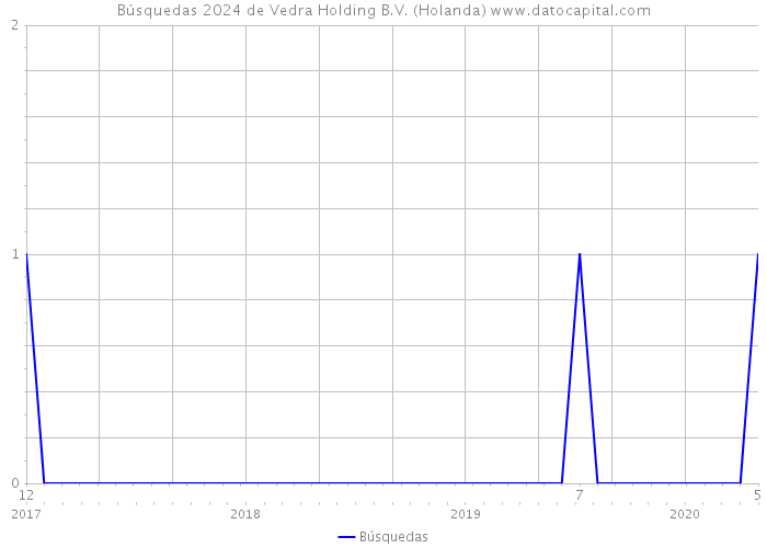 Búsquedas 2024 de Vedra Holding B.V. (Holanda) 