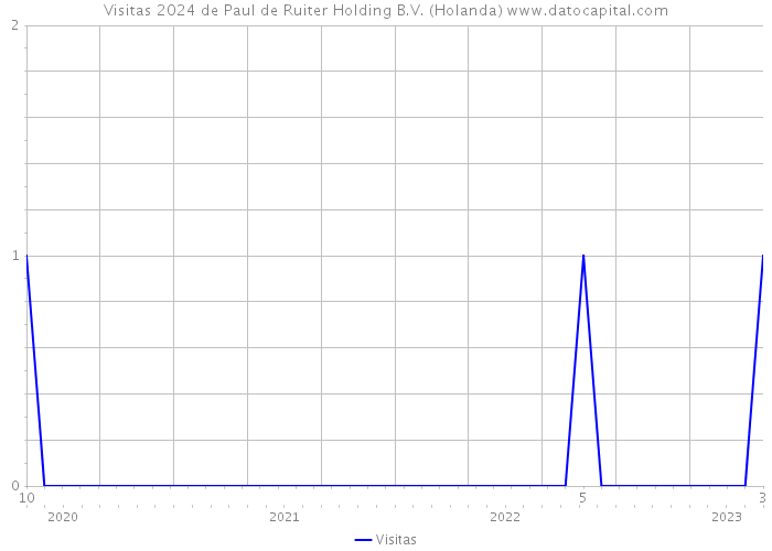 Visitas 2024 de Paul de Ruiter Holding B.V. (Holanda) 