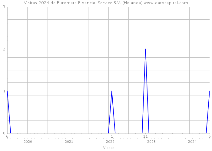 Visitas 2024 de Euromate Financial Service B.V. (Holanda) 