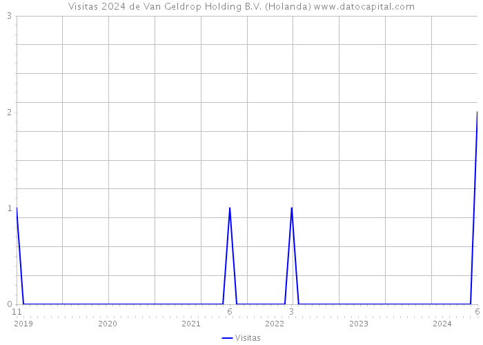 Visitas 2024 de Van Geldrop Holding B.V. (Holanda) 