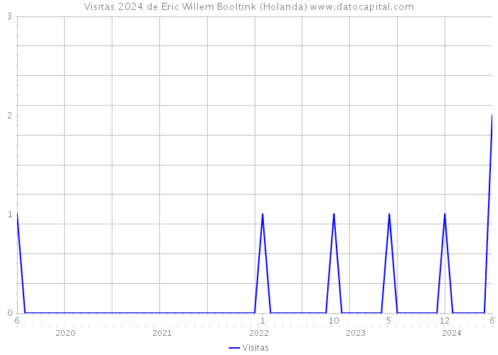 Visitas 2024 de Eric Willem Booltink (Holanda) 