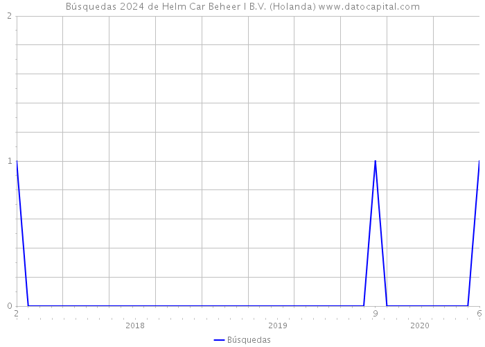 Búsquedas 2024 de Helm Car Beheer I B.V. (Holanda) 