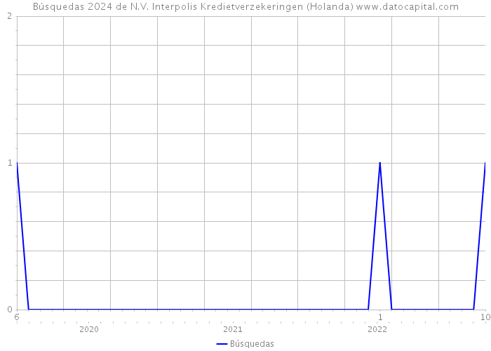 Búsquedas 2024 de N.V. Interpolis Kredietverzekeringen (Holanda) 