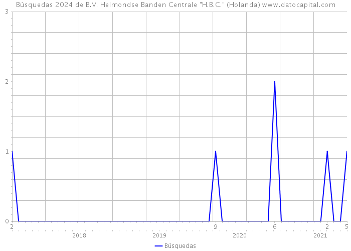 Búsquedas 2024 de B.V. Helmondse Banden Centrale 