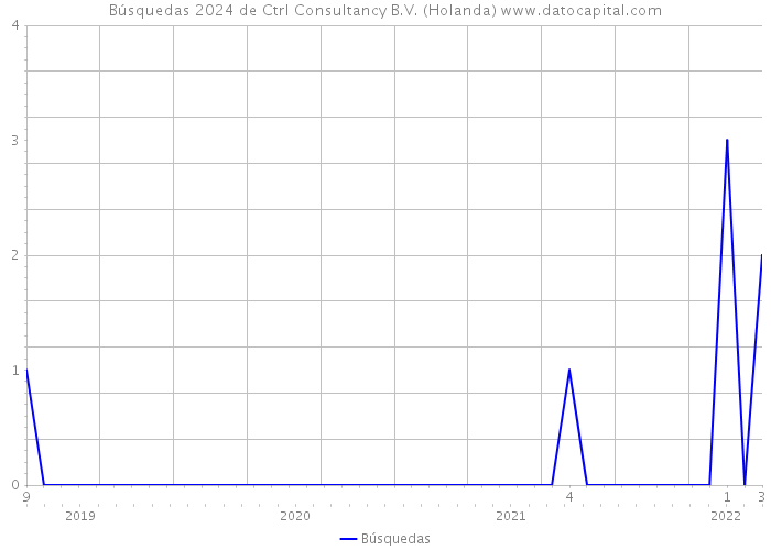 Búsquedas 2024 de Ctrl Consultancy B.V. (Holanda) 