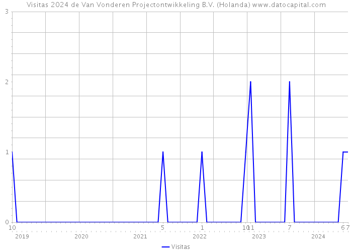 Visitas 2024 de Van Vonderen Projectontwikkeling B.V. (Holanda) 