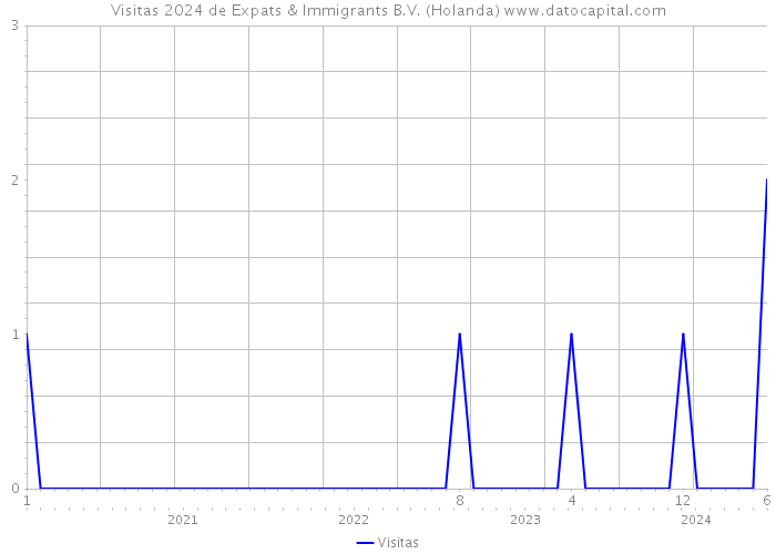 Visitas 2024 de Expats & Immigrants B.V. (Holanda) 