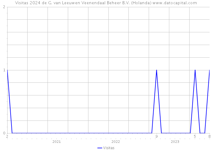 Visitas 2024 de G. van Leeuwen Veenendaal Beheer B.V. (Holanda) 