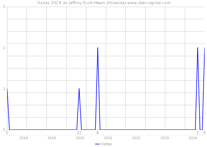 Visitas 2024 de Jeffrey Scott Hawn (Holanda) 