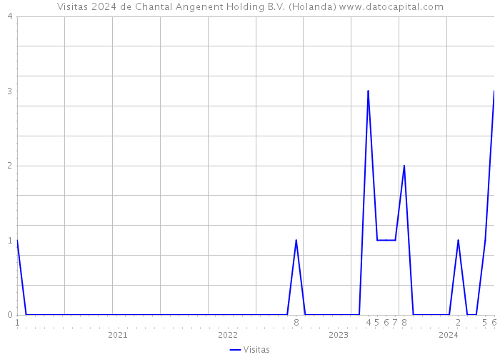 Visitas 2024 de Chantal Angenent Holding B.V. (Holanda) 