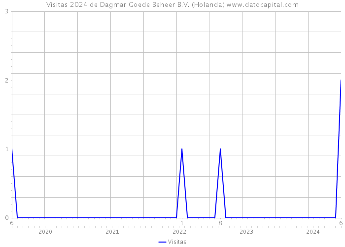 Visitas 2024 de Dagmar Goede Beheer B.V. (Holanda) 