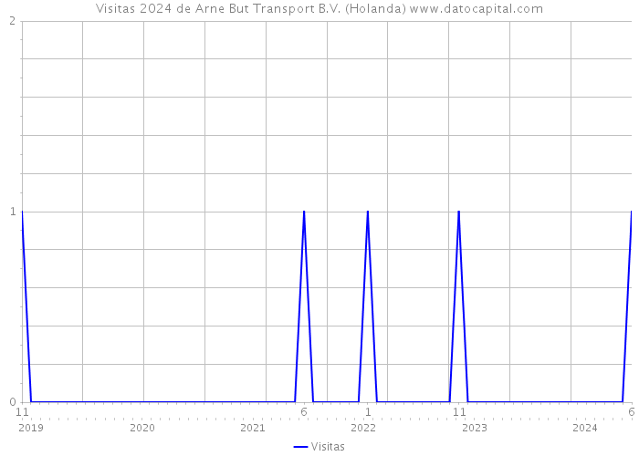 Visitas 2024 de Arne But Transport B.V. (Holanda) 