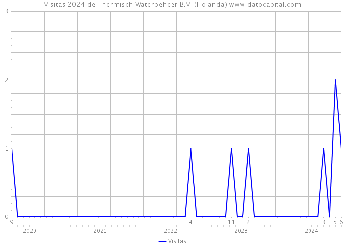 Visitas 2024 de Thermisch Waterbeheer B.V. (Holanda) 